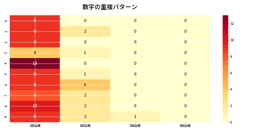 第6820回 ナンバーズ4 重複パターン分析