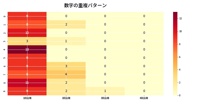 第6822回 ナンバーズ4 重複パターン分析