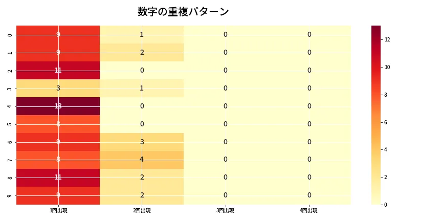 第6824回 ナンバーズ4 重複パターン分析