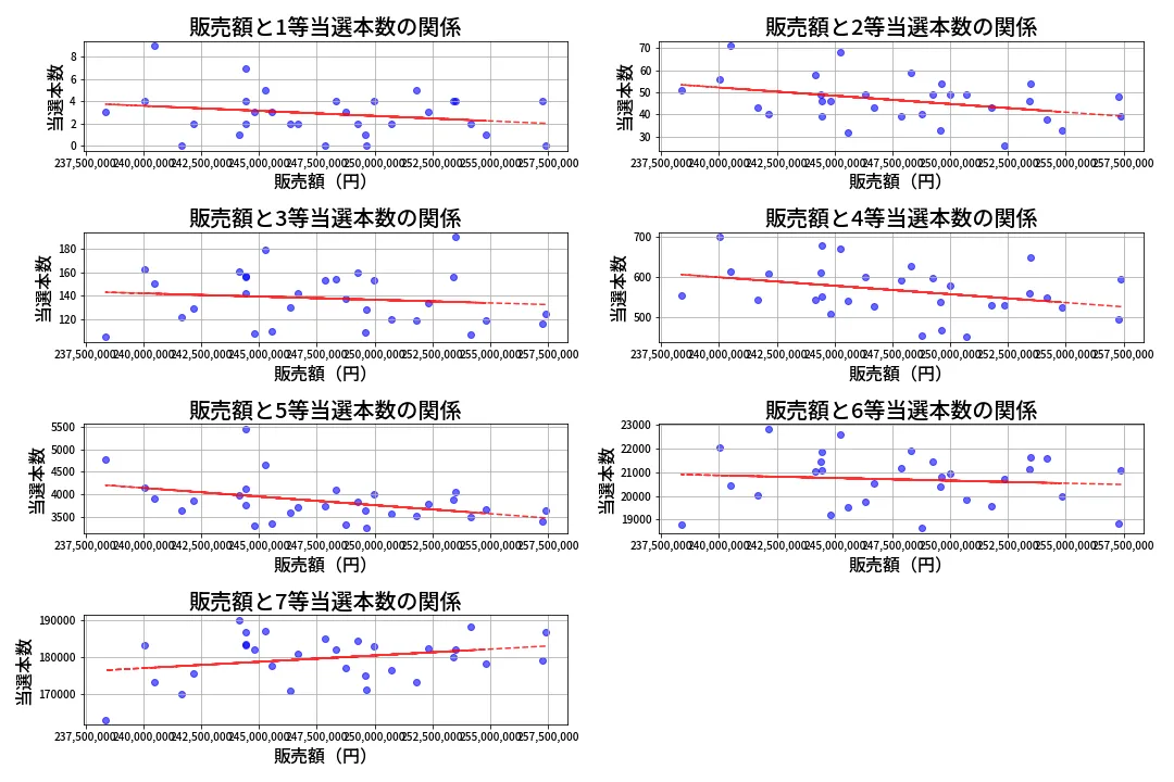 第439回 ビンゴ5 売上と当選の相関