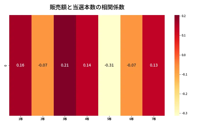 第436回 ビンゴ5 売上と当選の相関ヒートマップ