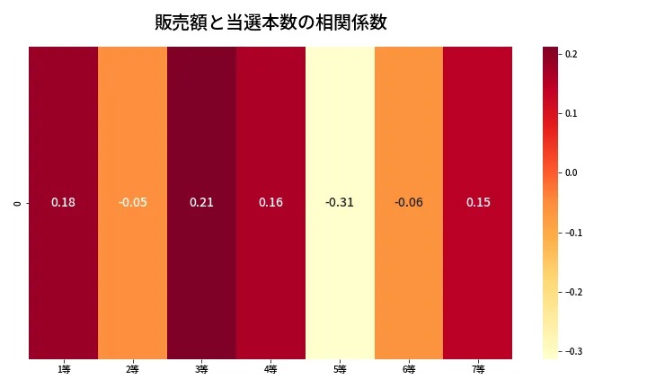 第437回 ビンゴ5 売上と当選の相関ヒートマップ