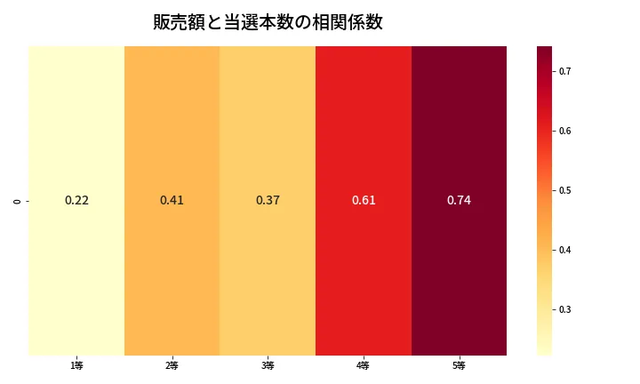 第2034回 ロト6 売上と当選の相関ヒートマップ
