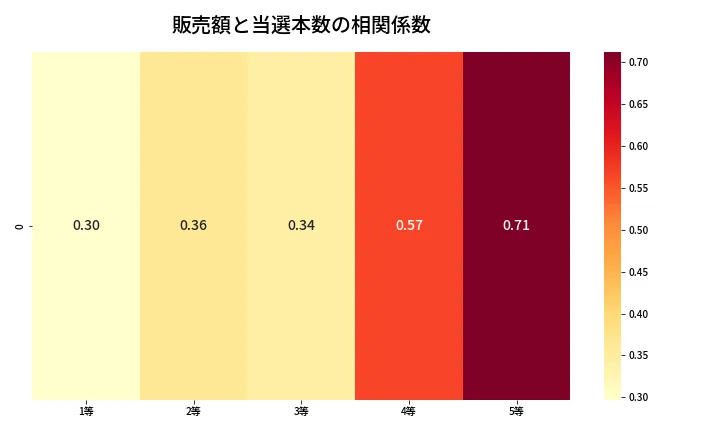 第2036回 ロト6 売上と当選の相関ヒートマップ