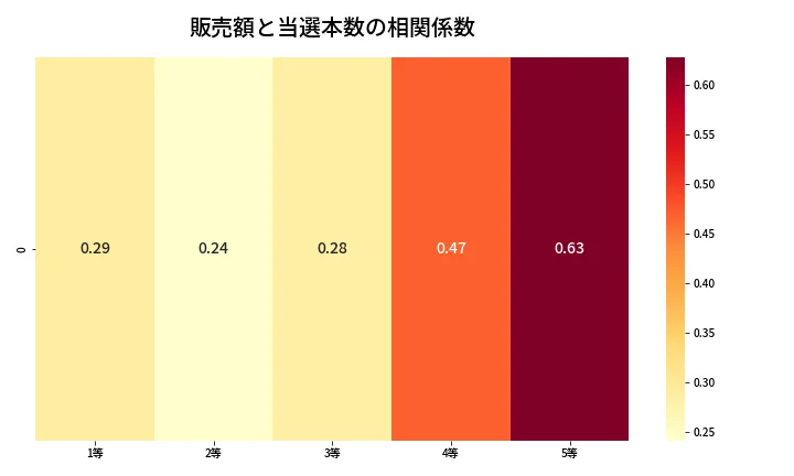 第2038回 ロト6 売上と当選の相関ヒートマップ