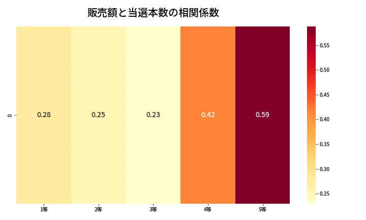 第2039回 ロト6 売上と当選の相関ヒートマップ