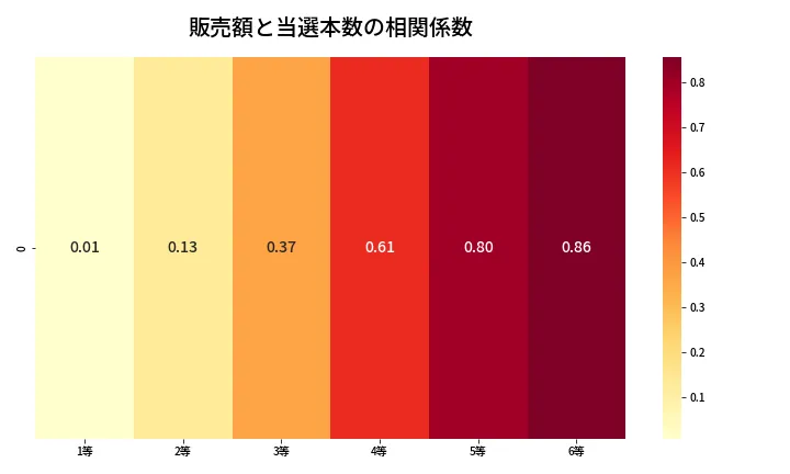 第643回 ロト7 売上と当選の相関ヒートマップ