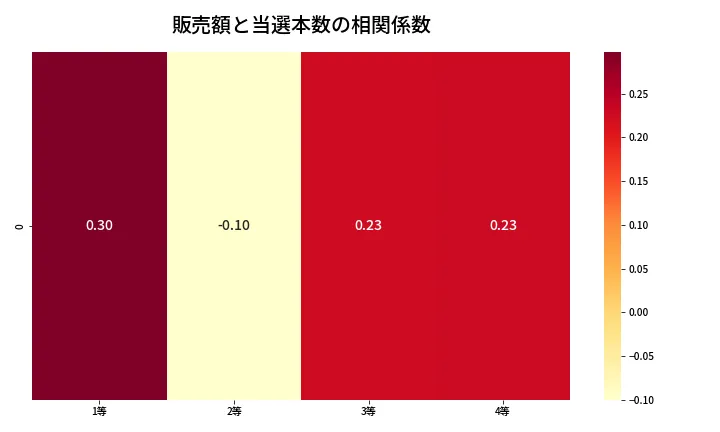 第1351回 ミニロト 売上と当選の相関ヒートマップ