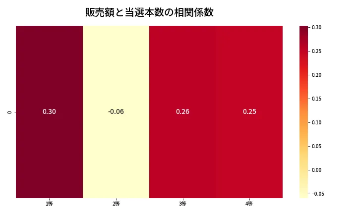 第1352回 ミニロト 売上と当選の相関ヒートマップ