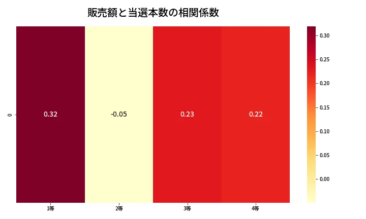 第1353回 ミニロト 売上と当選の相関ヒートマップ