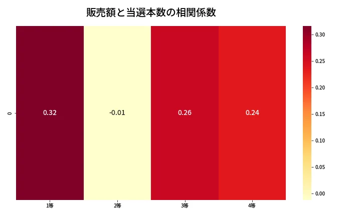 第1354回 ミニロト 売上と当選の相関ヒートマップ