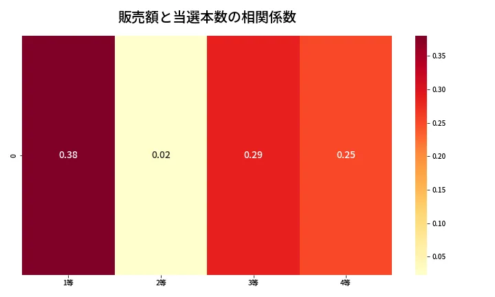 第1355回 ミニロト 売上と当選の相関ヒートマップ