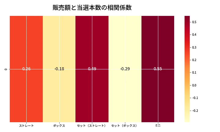 第6805回 ナンバーズ3 売上と当選の相関ヒートマップ