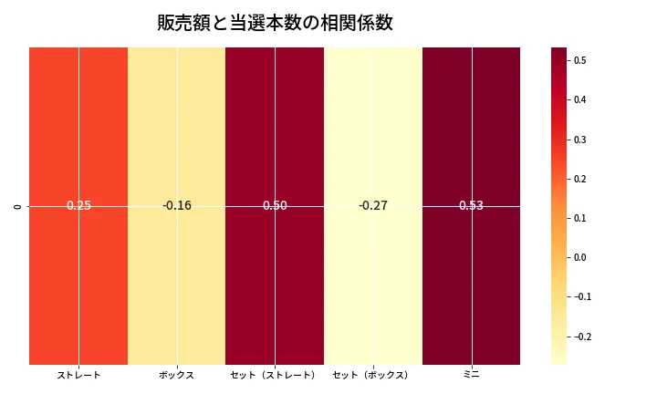 第6806回 ナンバーズ3 売上と当選の相関ヒートマップ