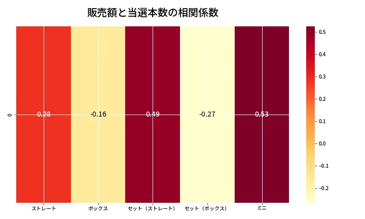第6808回 ナンバーズ3 売上と当選の相関ヒートマップ