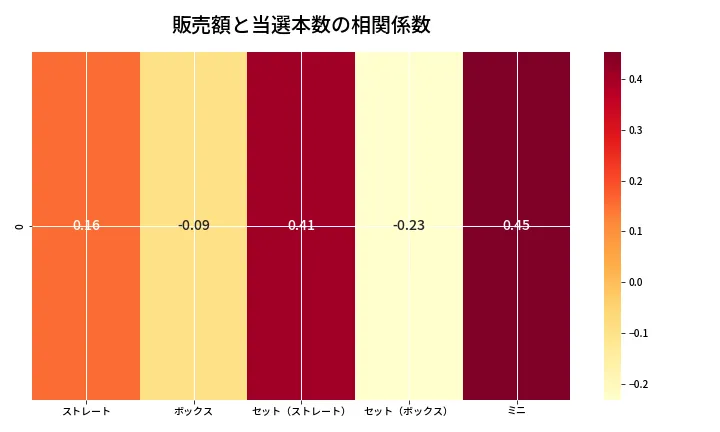第6809回 ナンバーズ3 売上と当選の相関ヒートマップ