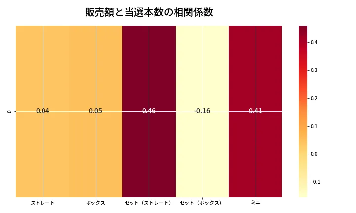 第6811回 ナンバーズ3 売上と当選の相関ヒートマップ