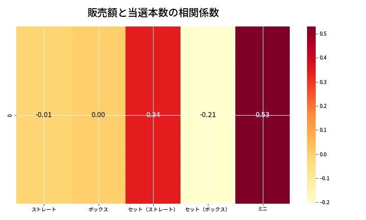 第6812回 ナンバーズ3 売上と当選の相関ヒートマップ