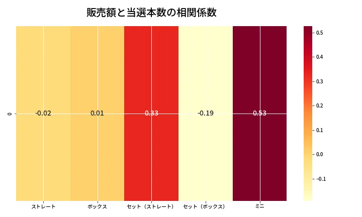 第6813回 ナンバーズ3 売上と当選の相関ヒートマップ