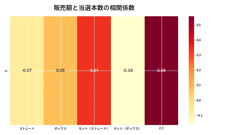 第6820回 ナンバーズ3 売上と当選の相関ヒートマップ