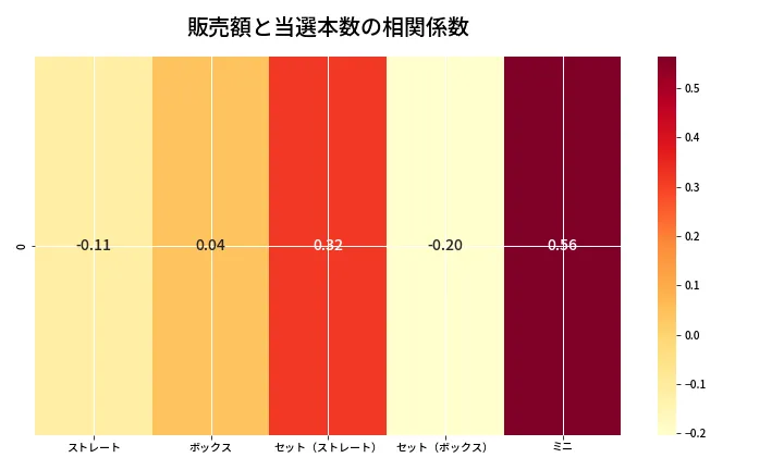 第6821回 ナンバーズ3 売上と当選の相関ヒートマップ