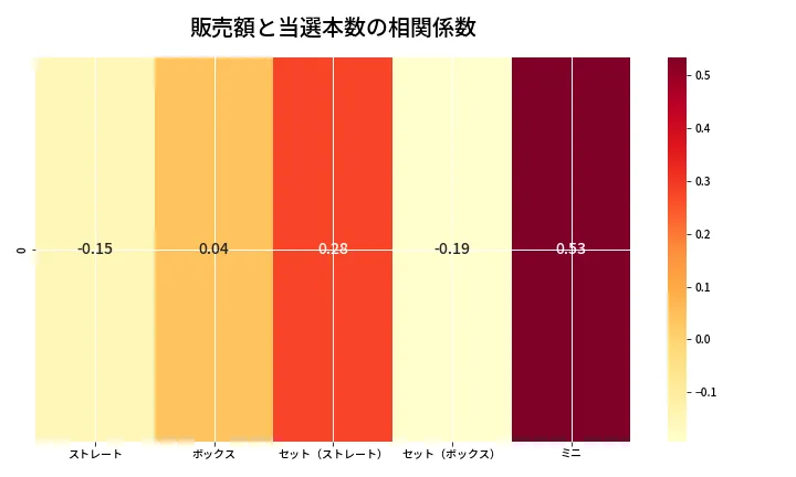 第6822回 ナンバーズ3 売上と当選の相関ヒートマップ