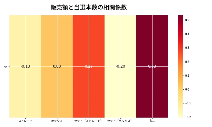 第6823回 ナンバーズ3 売上と当選の相関ヒートマップ