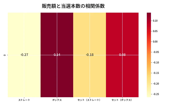 第6804回 ナンバーズ4 売上と当選の相関ヒートマップ