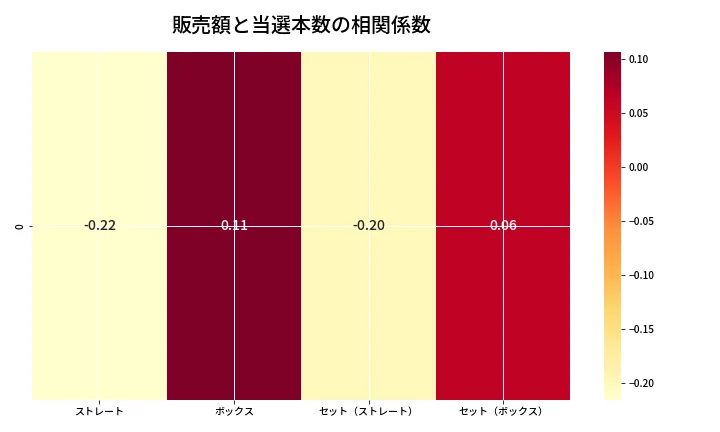 第6805回 ナンバーズ4 売上と当選の相関ヒートマップ