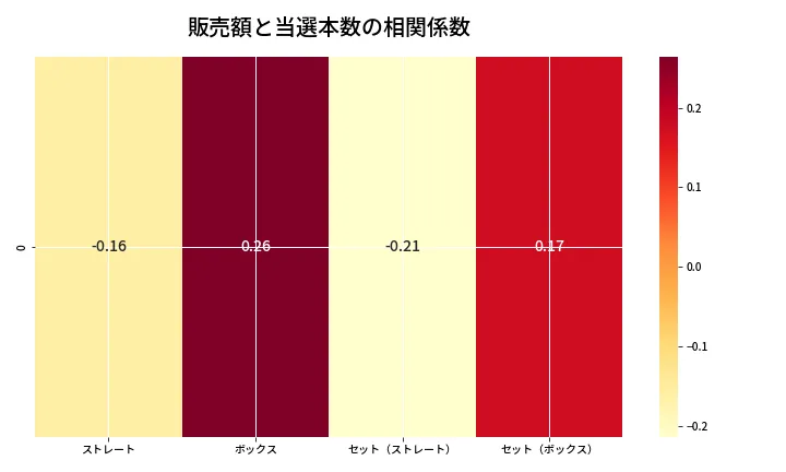 第6811回 ナンバーズ4 売上と当選の相関ヒートマップ