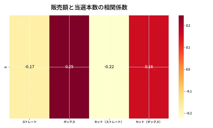 第6812回 ナンバーズ4 売上と当選の相関ヒートマップ