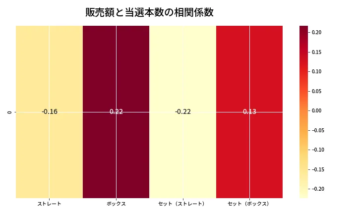 第6813回 ナンバーズ4 売上と当選の相関ヒートマップ