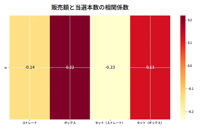 第6814回 ナンバーズ4 売上と当選の相関ヒートマップ