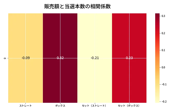 第6815回 ナンバーズ4 売上と当選の相関ヒートマップ