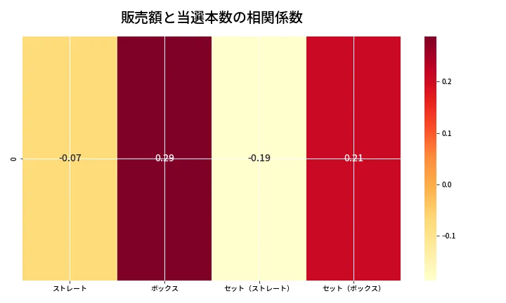 第6817回 ナンバーズ4 売上と当選の相関ヒートマップ