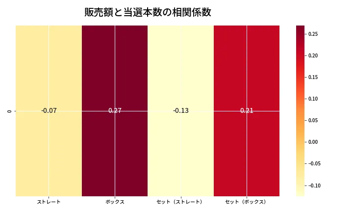 第6821回 ナンバーズ4 売上と当選の相関ヒートマップ