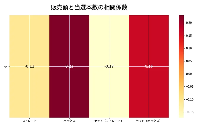 第6822回 ナンバーズ4 売上と当選の相関ヒートマップ