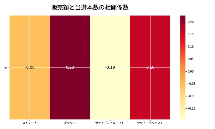 第6823回 ナンバーズ4 売上と当選の相関ヒートマップ