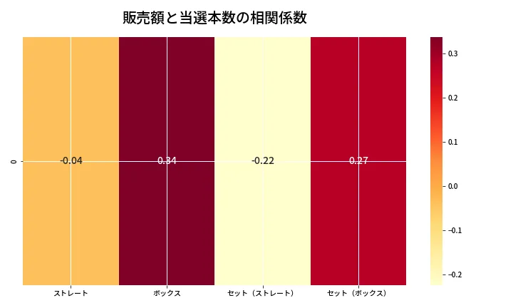 第6824回 ナンバーズ4 売上と当選の相関ヒートマップ