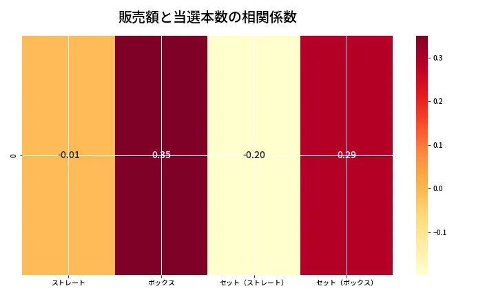 第6825回 ナンバーズ4 売上と当選の相関ヒートマップ