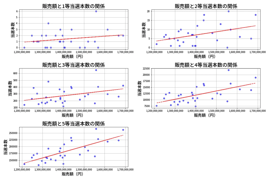第2034回 ロト6 売上と当選の相関