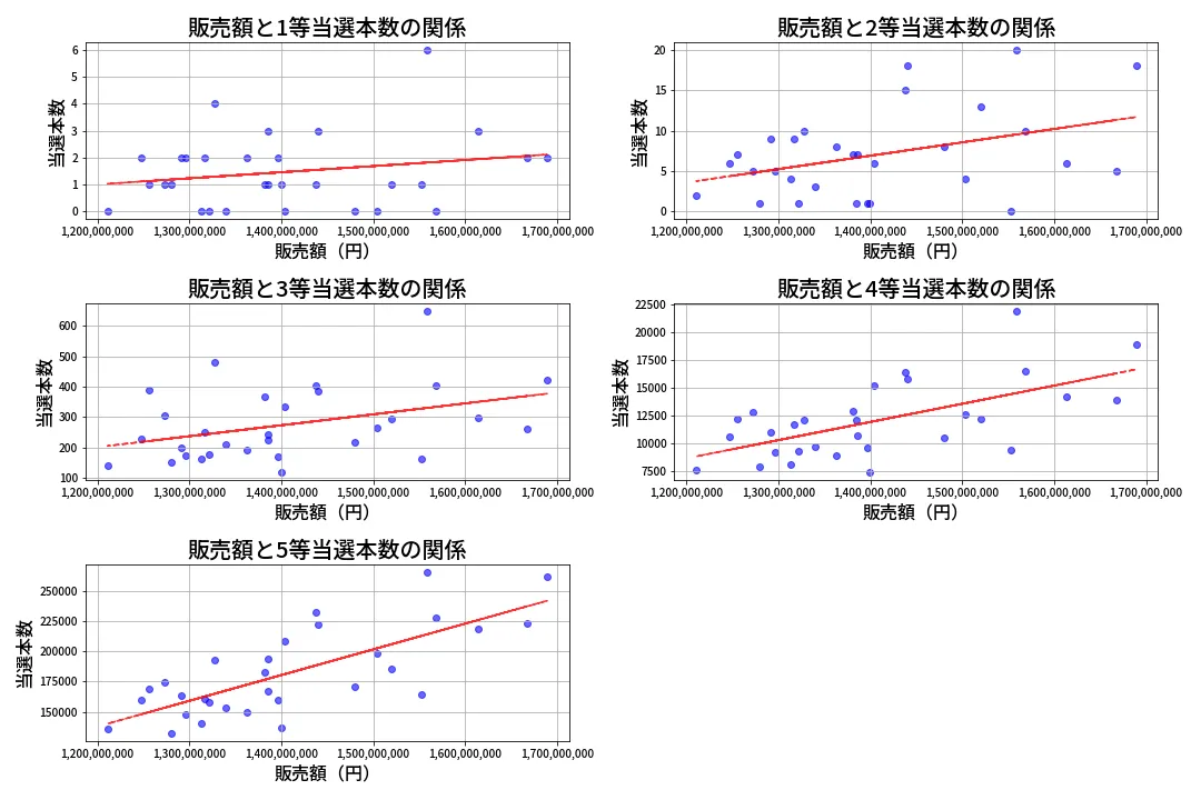 第2035回 ロト6 売上と当選の相関