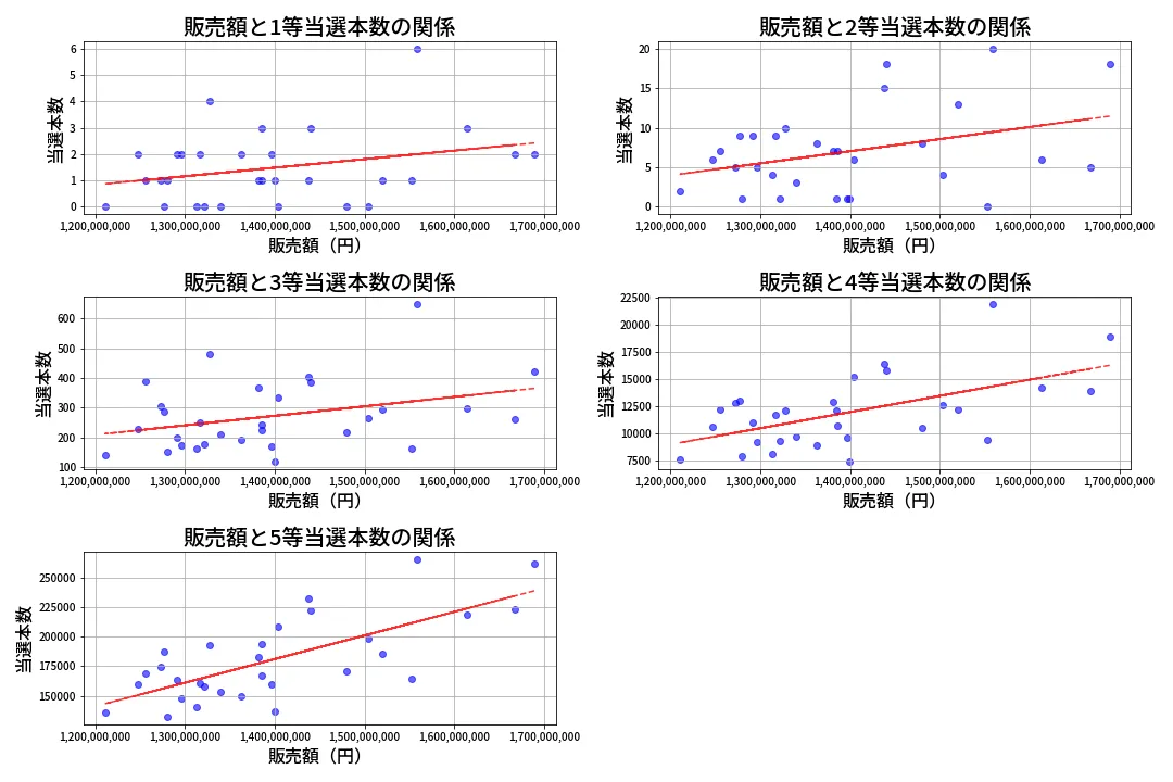 第2036回 ロト6 売上と当選の相関