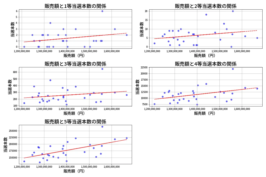 第2039回 ロト6 売上と当選の相関