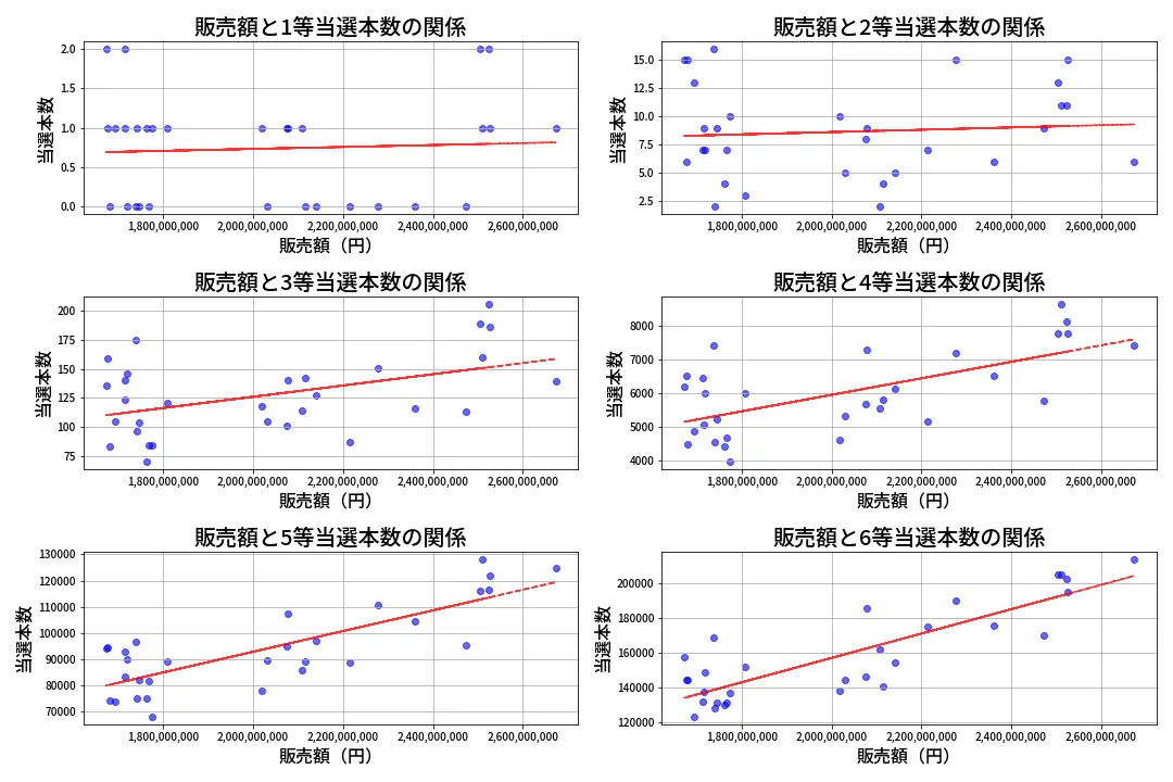 第646回 ロト7 売上と当選の相関