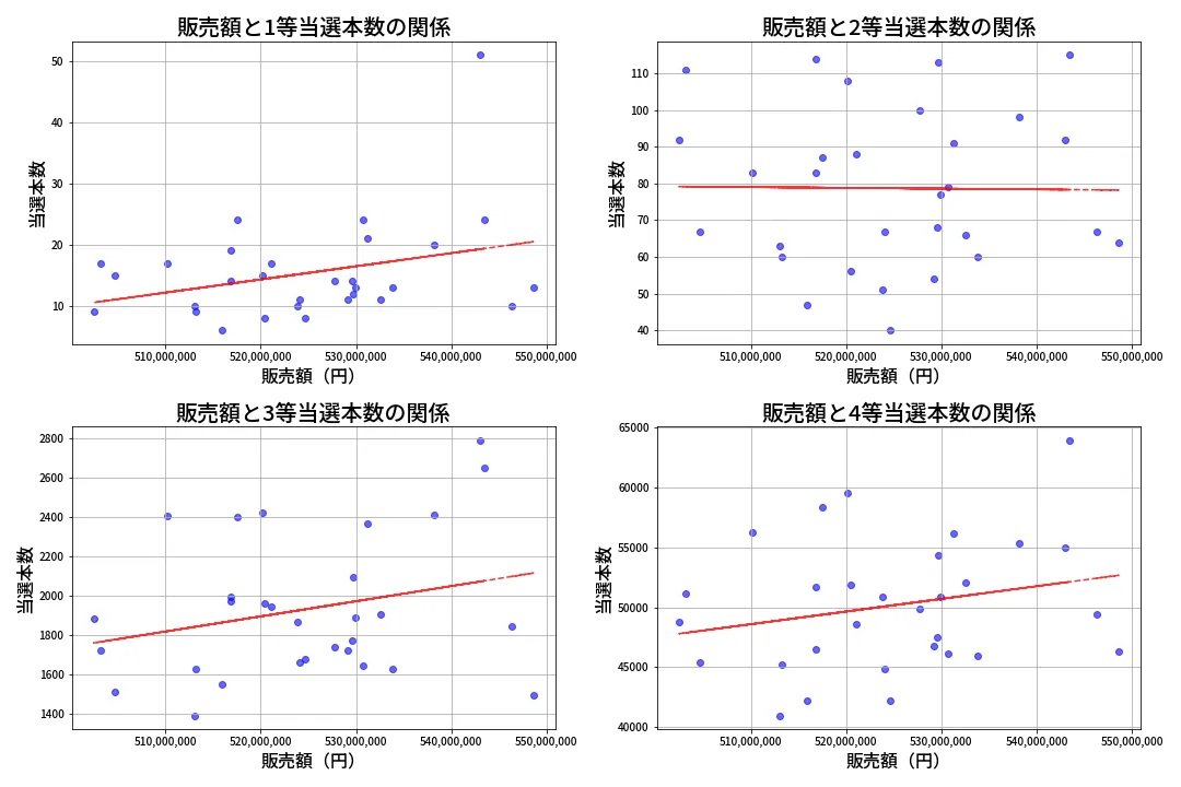 第1354回 ミニロト 売上と当選の相関