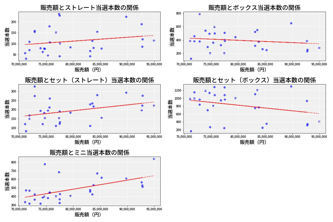 第6804回 ナンバーズ3 売上と当選の相関