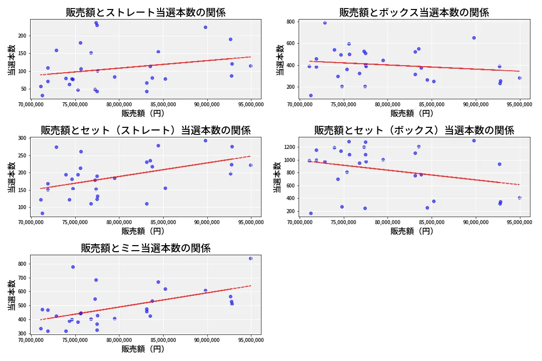 第6805回 ナンバーズ3 売上と当選の相関