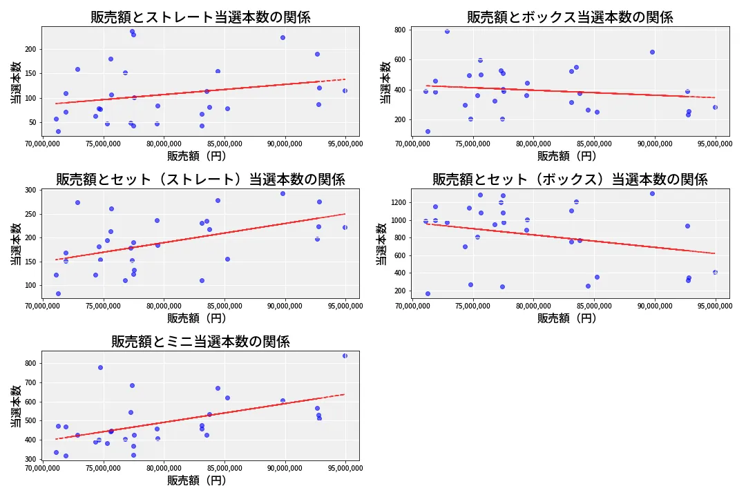 第6806回 ナンバーズ3 売上と当選の相関
