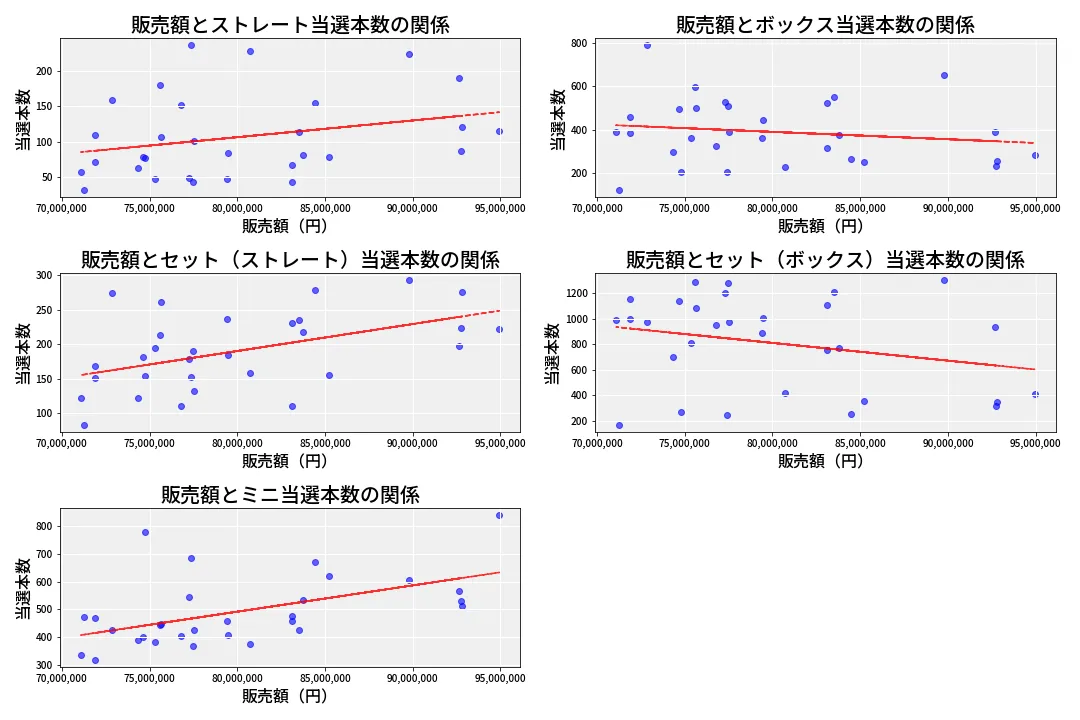 第6807回 ナンバーズ3 売上と当選の相関